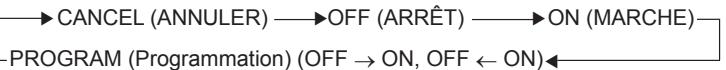 ATLANTIC ASYG12LMC.UI UNITE INTERIEURE MURALE COMPACT INVERTER - Appuyez sur la touche TIMER MODE (MODE MINUTERIE) (Fig. 5 ② ) pour selectionner le mode de minuterie entre ON (minuterie MARCHE) et OFF (minuterie ARRET). - 1