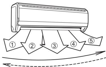 ATLANTIC ASYG 12 LMC ENSEMBLE CLIMATISATION REVERSIBLE MONO SPLIT - Appuyez sur la touche SET (RéGLAGE) (Horizontal) (Fig. 5 ©). - 1