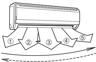 ATLANTIC AOYG 60 LATT.UE UNITE EXTERIEURE GAINABLE INVERTER 15 K-WATTS - Appuyez sur la touche SET (RéGLAGE) (Horizontal) (Fig. 5 ©). - 1