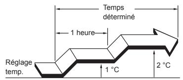 ATLANTIC ASYG 9 LMC ENSEMBLE CLIMATISATION REVERSIBLE MONO SPLIT - En mode Refroidissement/Deshumidification : - 2