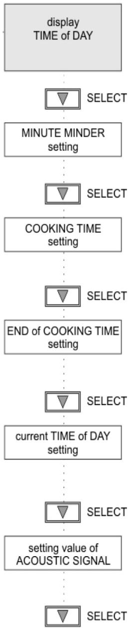 STOVES GOURMET - Touch Control FUNCTION - 1