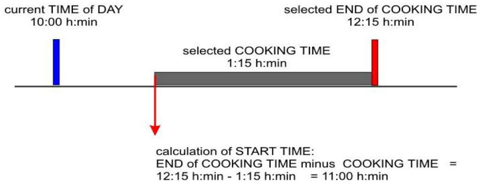 STOVES GOURMET - Delayed Cooking - 1