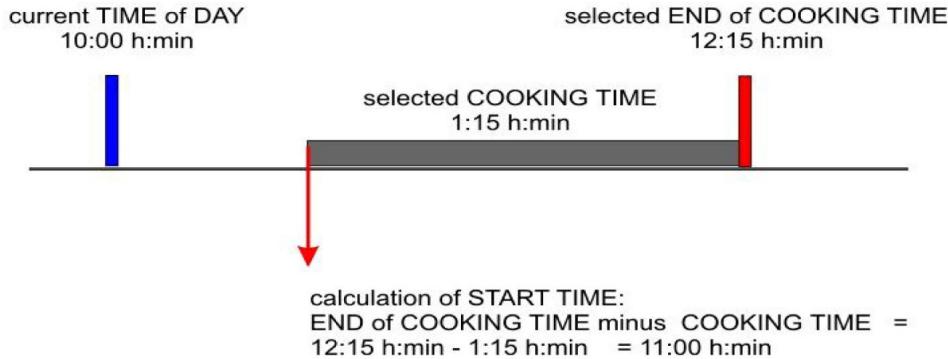 STOVES RICHMOND - Delayed Cooking - 1