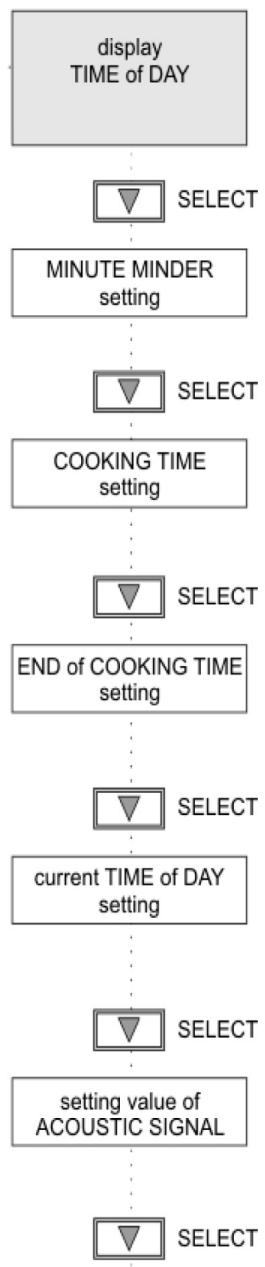 STOVES RICHMOND - Touch Control FUNCTION - 1
