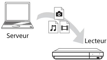 SONY X700 - Préparation de l'utilisation du réseau domestique. - 1
