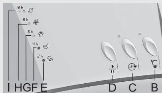GORENJE D845B - Operating the dryer - 2
