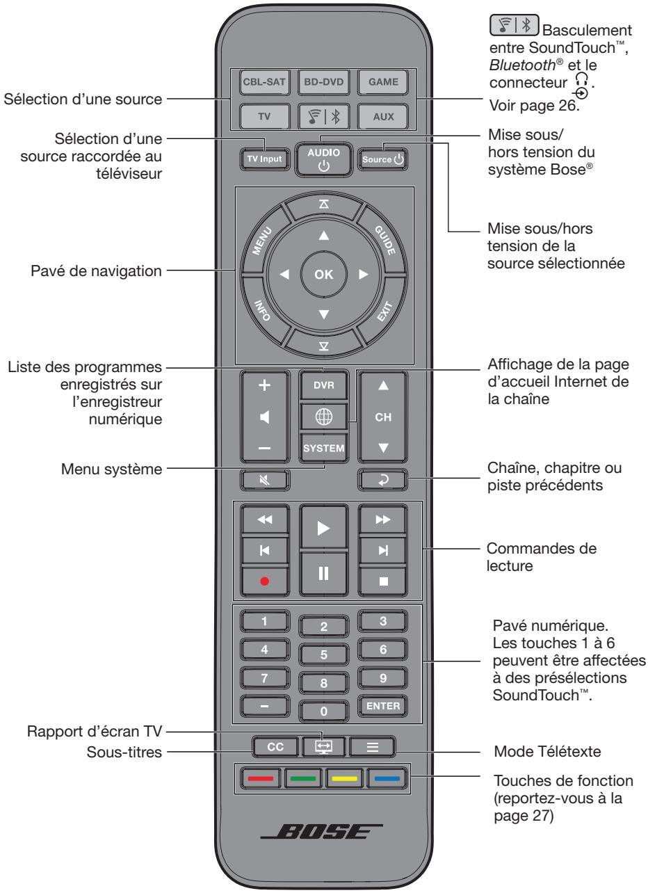 BOSE SOUNDTOUCH 220 - Boutons de la télécommande - 1