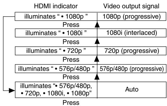 TOSHIBA SD5010KE - Switching the video quality (HDMI mode) using HDMI button on the remote control or HDMI SELECT button on the front panel. - 1