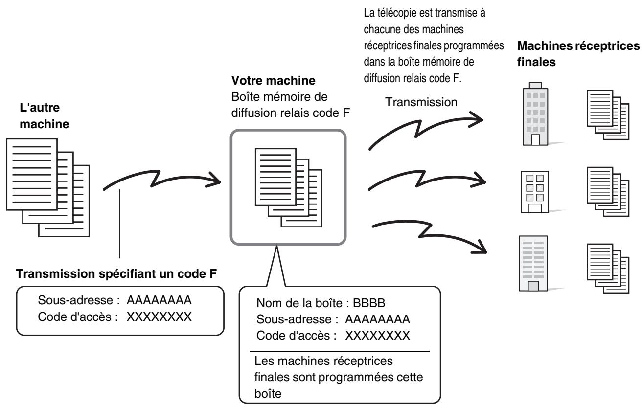 SHARP MX 2614 - Diffusion RELAIS à l'aide de CODES f - 1