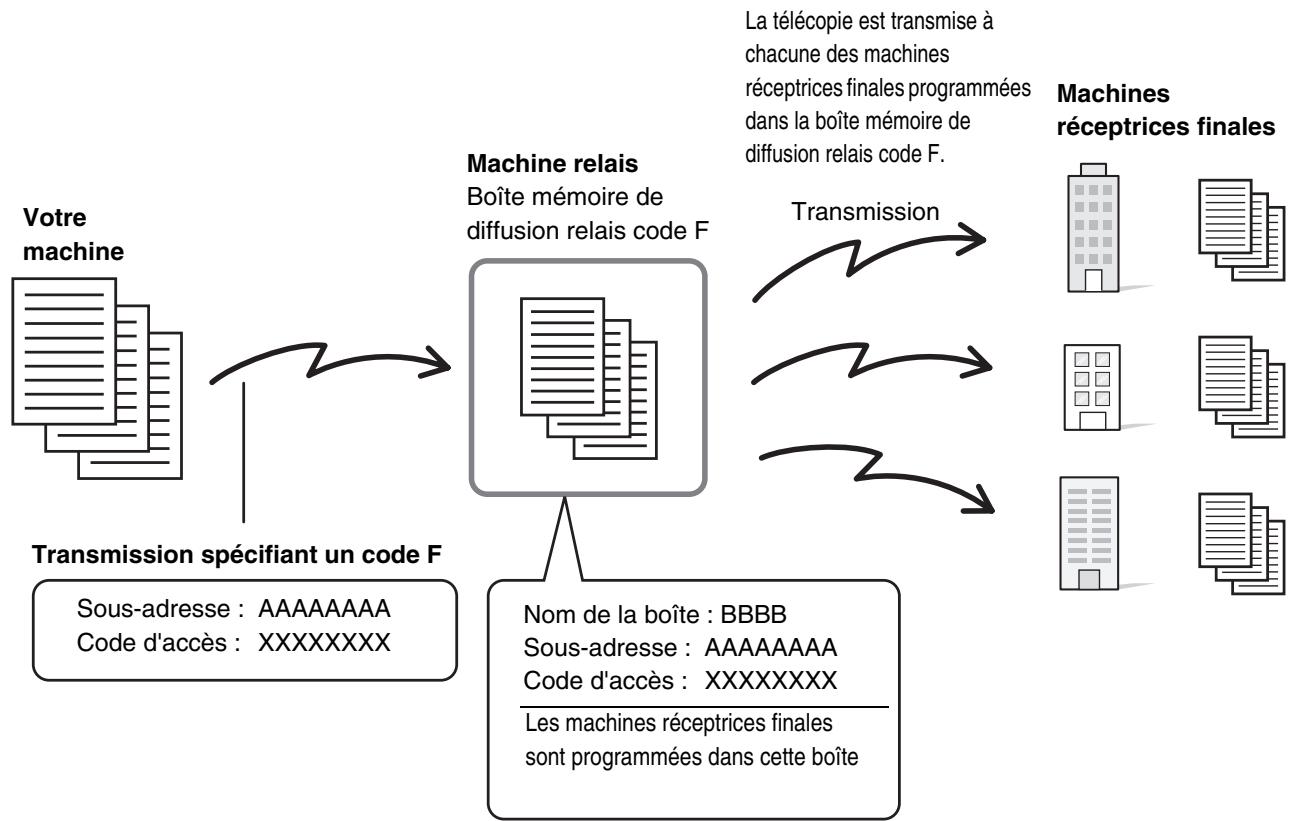 SHARP MX 2614 - Transmission d'une demande de RELAIS à l'aide de CODES f - 1