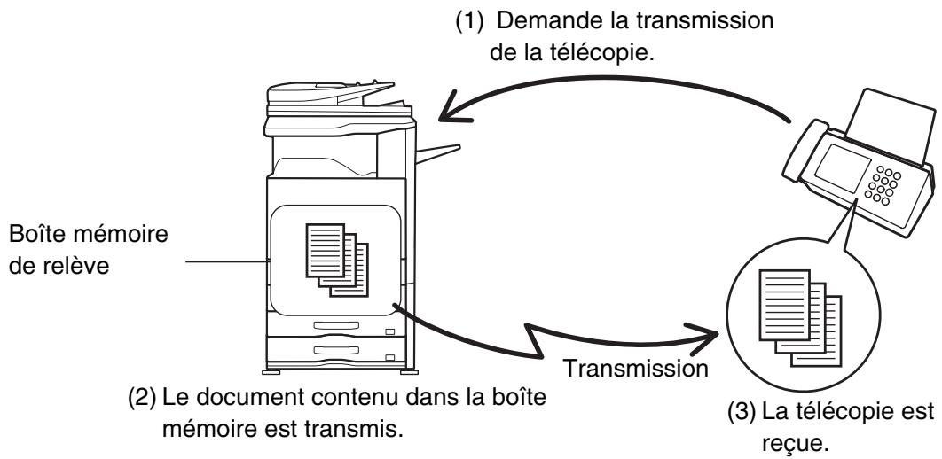 SHARP MX 2314 - ENVOI D'une telecopie lorsqu'une autre machine interroge votre machine (mémoire de relève) - 1