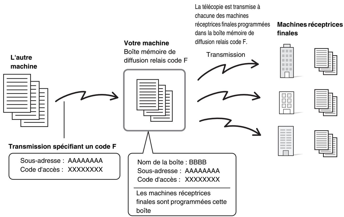 SHARP MX 2314 - Diffusion RELAIS à l'aide de CODES f - 1