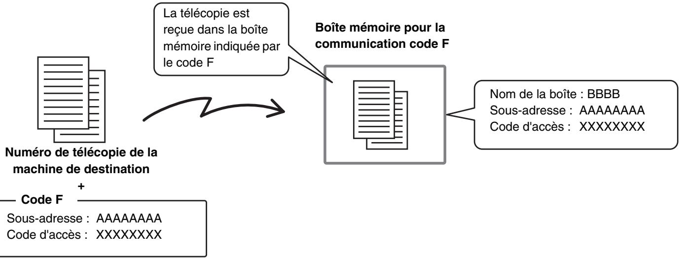 SHARP MX 2314 - Principes de fonctionnement du code F - 1