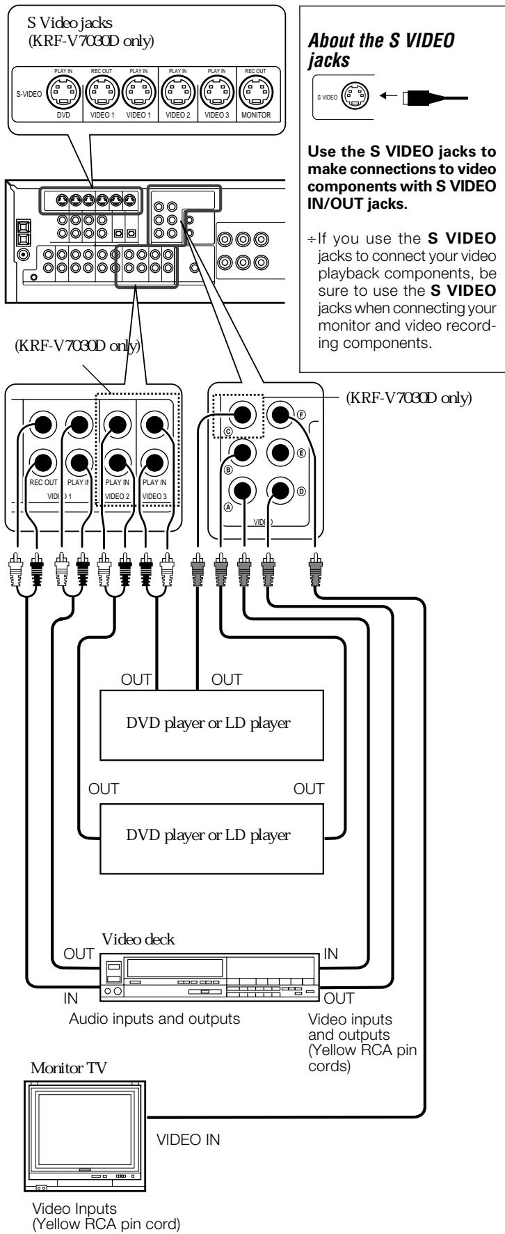 KENWOOD KRF-V4550D - Connecting video components - 1