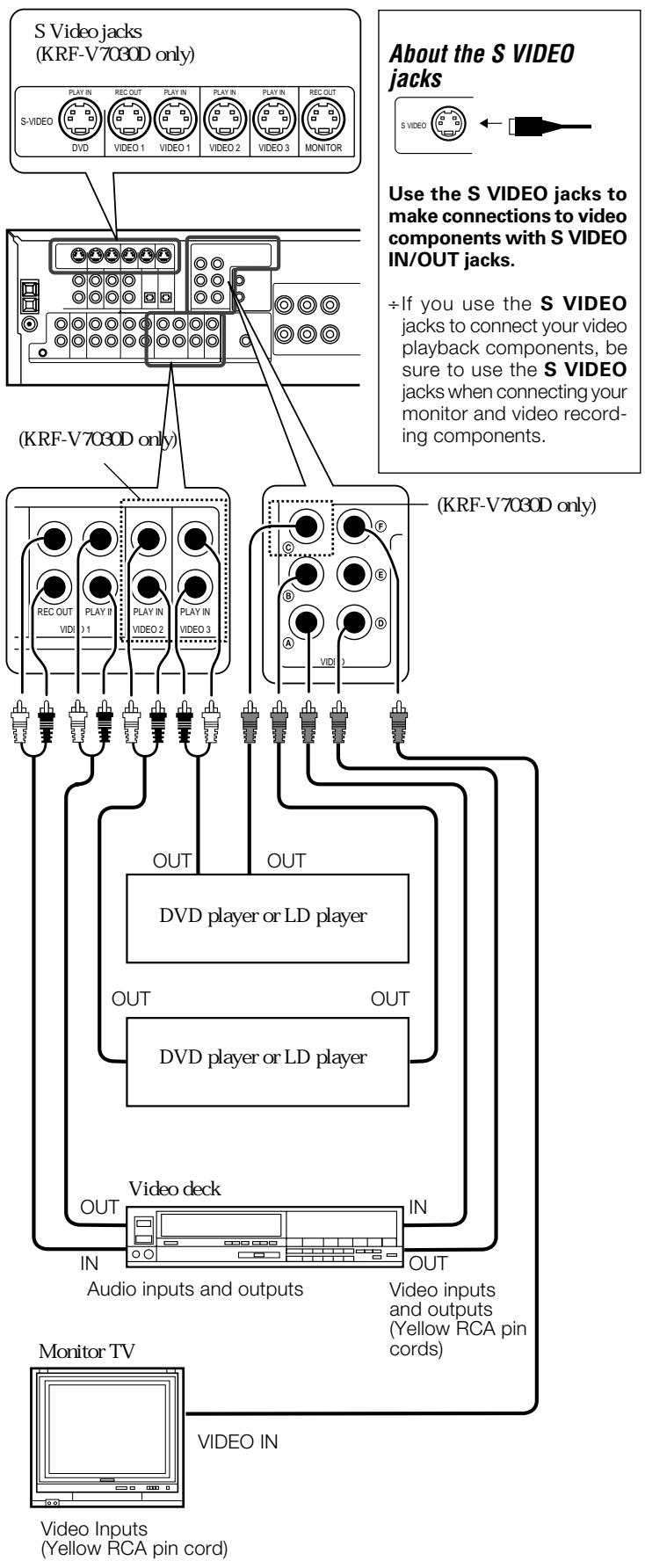 KENWOOD KRF-V5030D - Connecting video components - 1