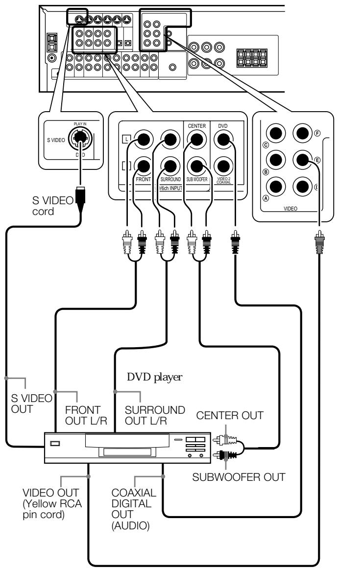 KENWOOD KRF-V5030D - Connecting a DVD player (6-channel input) - 1