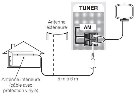 ONKYO TX-RZ710 - TXRZ 710 - TXRZ710 - Pour améliorer la réception AM - 1
