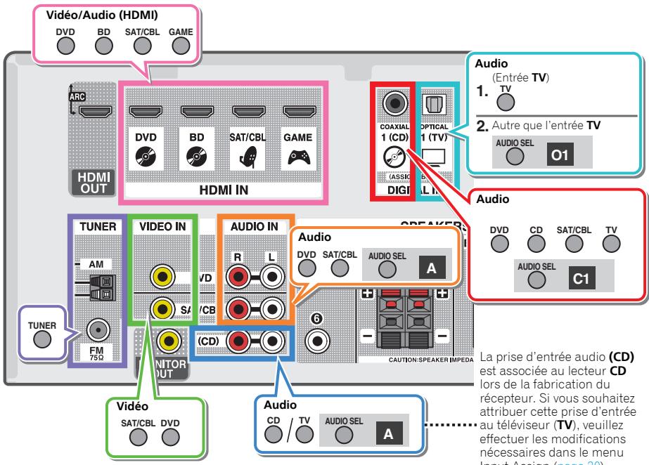 ONKYO TX-RZ710 - TXRZ 710 - TXRZ710 - Astuce - 1
