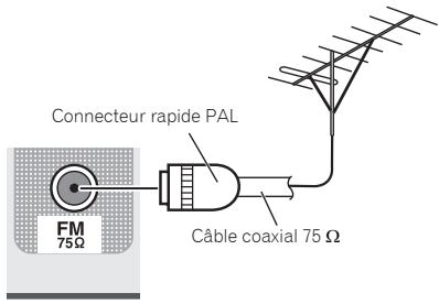 ONKYO TX-RZ710 - TXRZ 710 - TXRZ710 - Pour améliorer la réception FM - 1