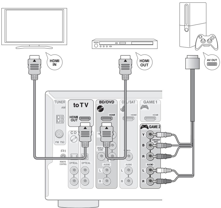 ONKYO TX-RZ1100 - Étape 1 : Connexions - 1
