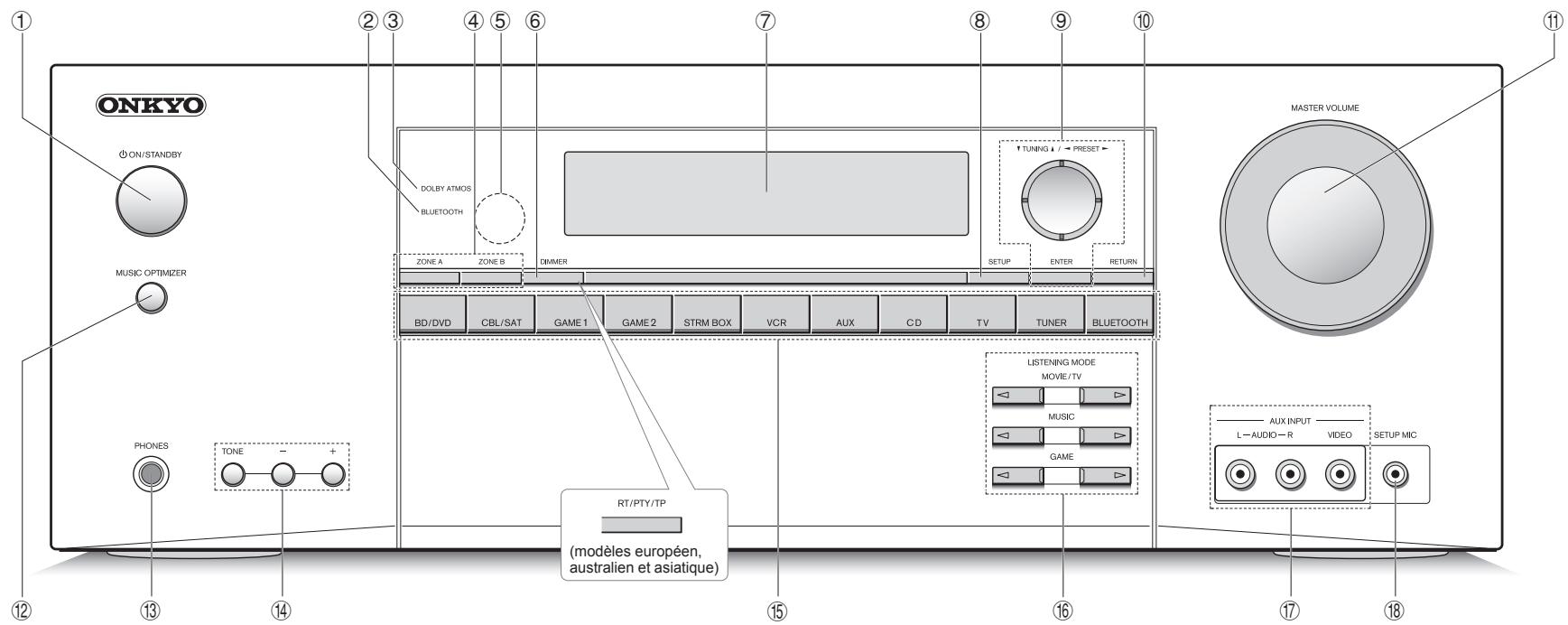 ONKYO TX-RZ1100 - Mode d'Emploi Avancé (en ligne) - 3
