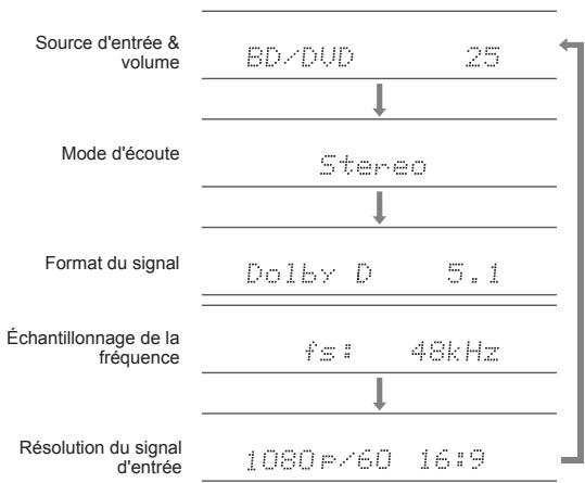 ONKYO TX-RZ1100 - Vérification du format d'entrée - 1