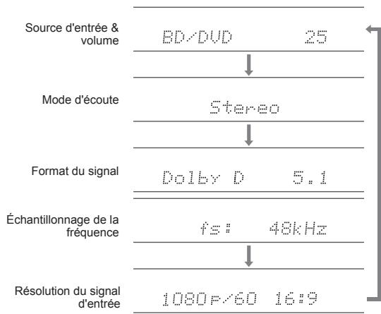 ONKYO TX-NR656 - Vérification du format d'entrée - 1