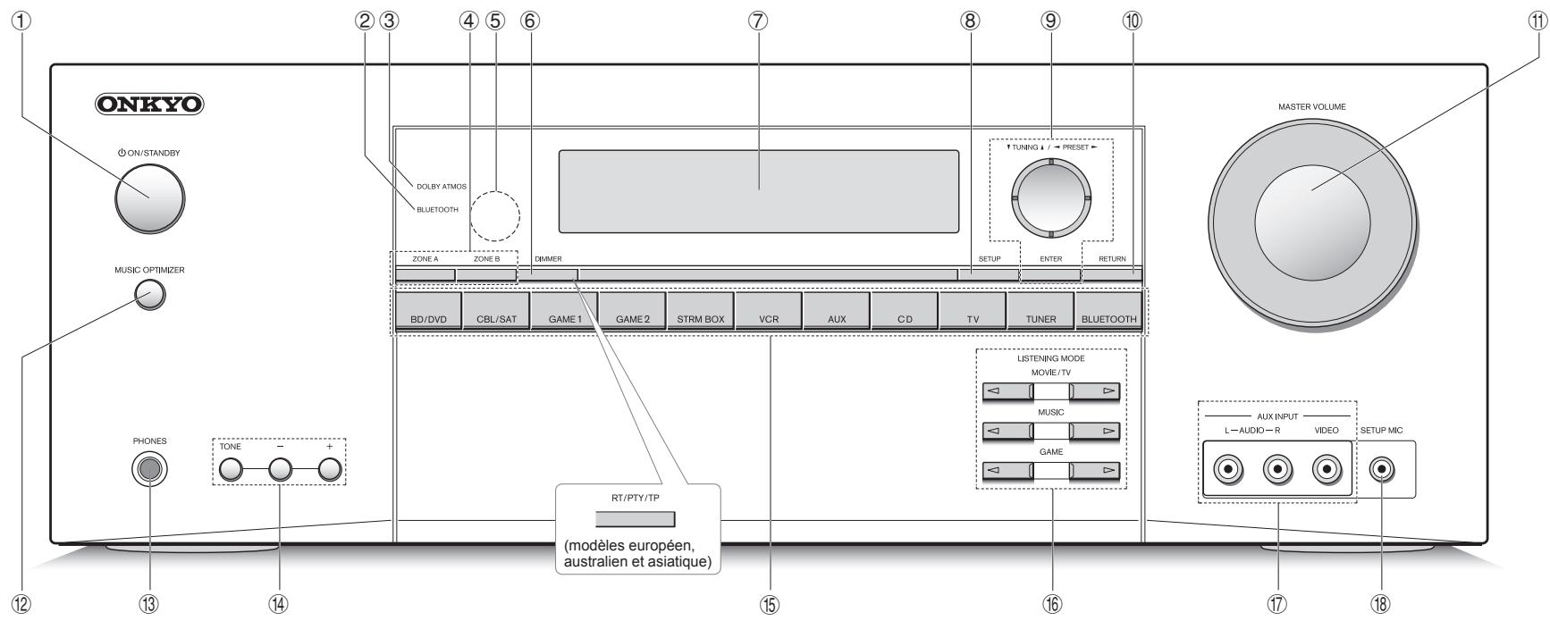 ONKYO TX-NR656 - Mode d'emploi avancé (en ligne) - 3