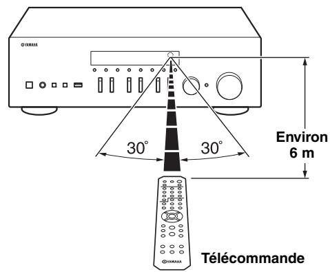 YAMAHA R-S202D - Portée de la télécommande - 1
