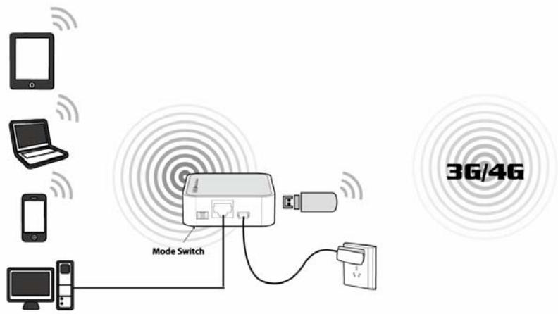 TP-LINK TL-WA801ND - a. 3G/4G RouterMode - 1