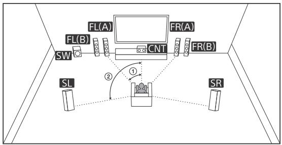 SONY HT-NT3 - Système d'enceintes 5.1 canaux utilisant des enceintes avant B - 1