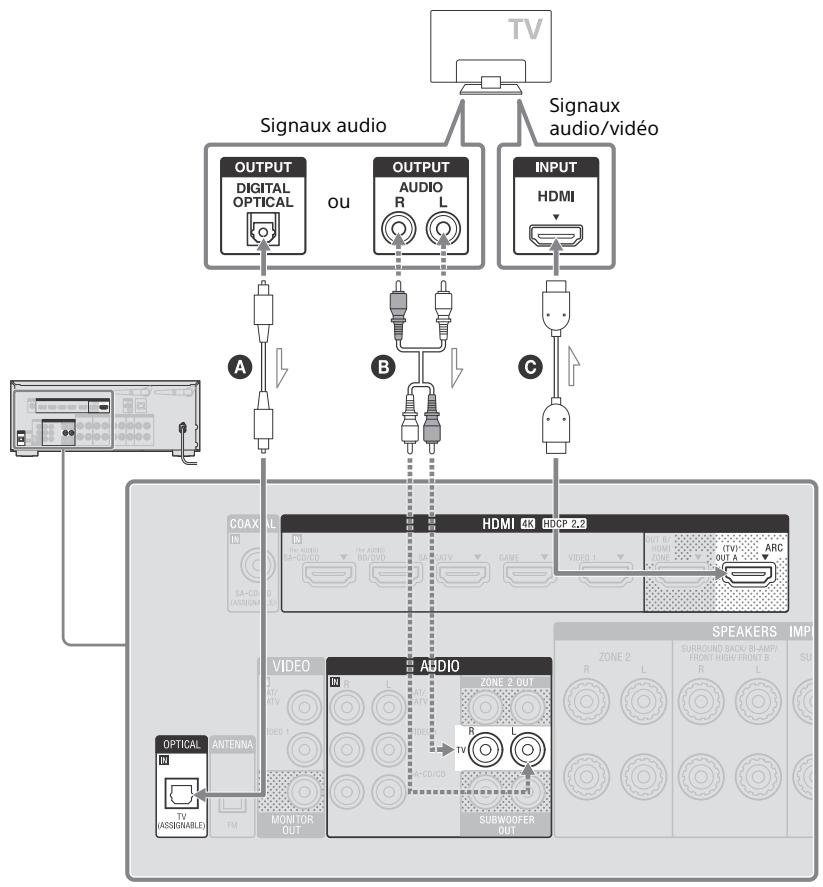 SONY HT-NT3 - Raccordement d'un téléviseur incompatible avec la fonction ARC (audio return channel) via une connexion HDMI - 1