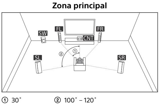 SONY HT-NT3 - Sistema de altavoces de 5.1 canales con altavoces de Zona 2 - 1