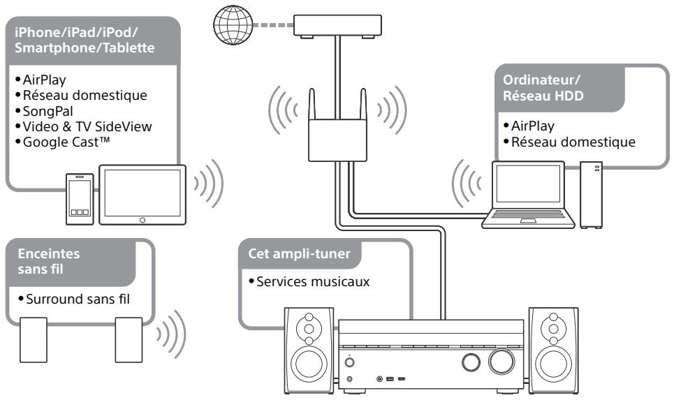 SONY HT-NT3 - Que permettent les fonctions du réseau - 1
