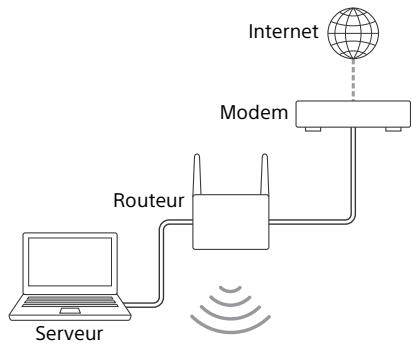 SONY HT-NT3 - Lorsqu'une connexion réseau LAN filaire est utilisée - 2