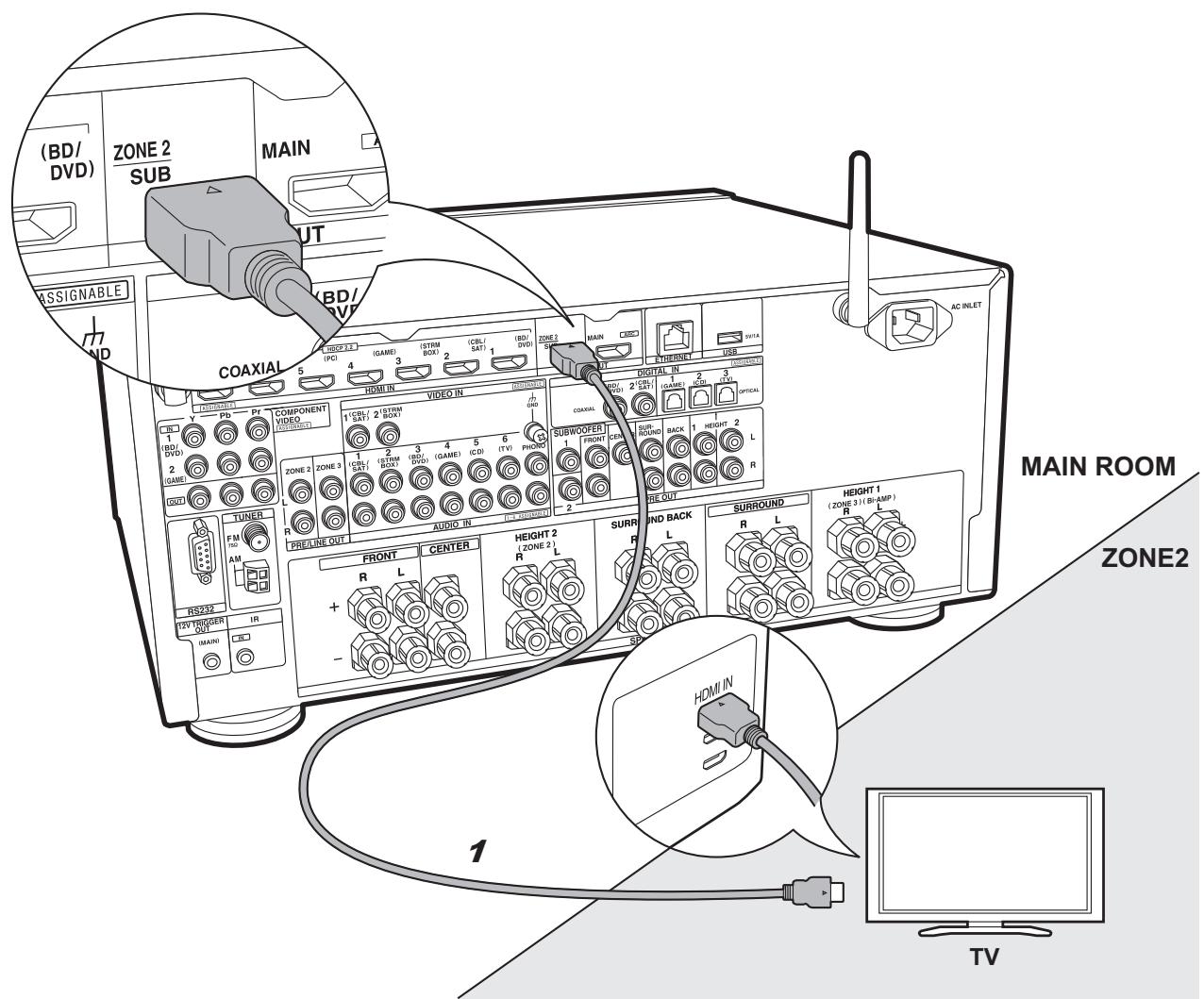 ONKYO TXL20D - TXL50D - Paso 5: Conexión multizonal - 1