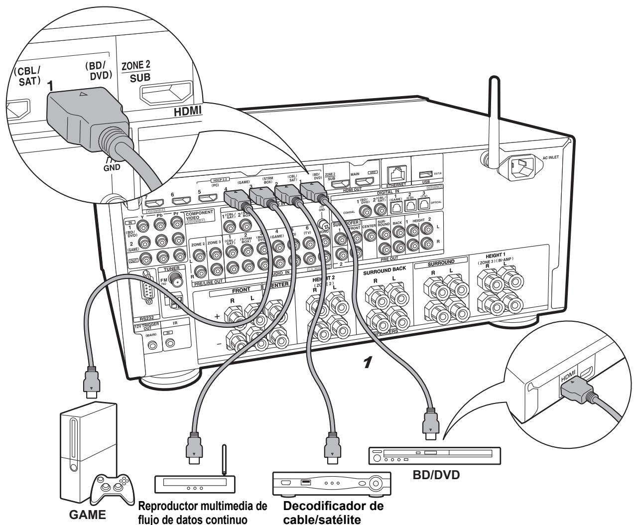 ONKYO TXRZ 3100 - Paso 4: Conexión de los componentes AV - 1