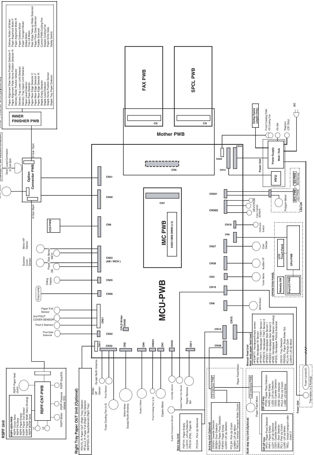 SHARP AR-5127C & AR-5127,MV - SYSTEM BLOCK DIAGRAM - 1