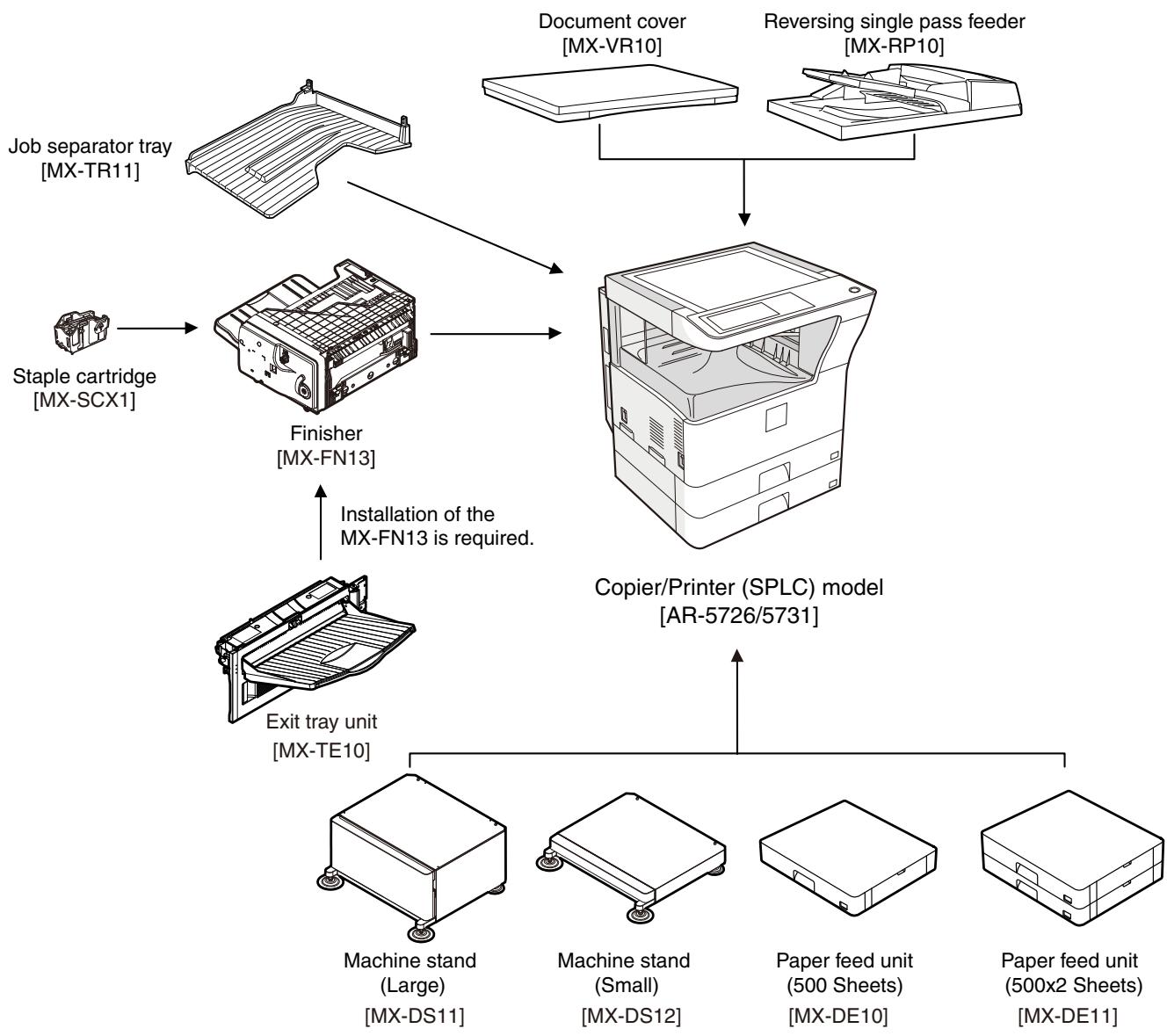 SHARP AR-5127C & AR-5127,MV - Line of machines and options - 1