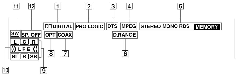 SONY STR-K890 - Signification de l'affichage surround multicanal - 1