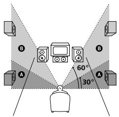 SONY STR-K890 - Hauteur des enceintes surround - 1