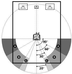 SONY STR-K890 - Position des enceintes surround - 1
