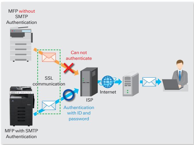 KONICA MINOLTA BIZHUB 226 - SMTP authentication - 1