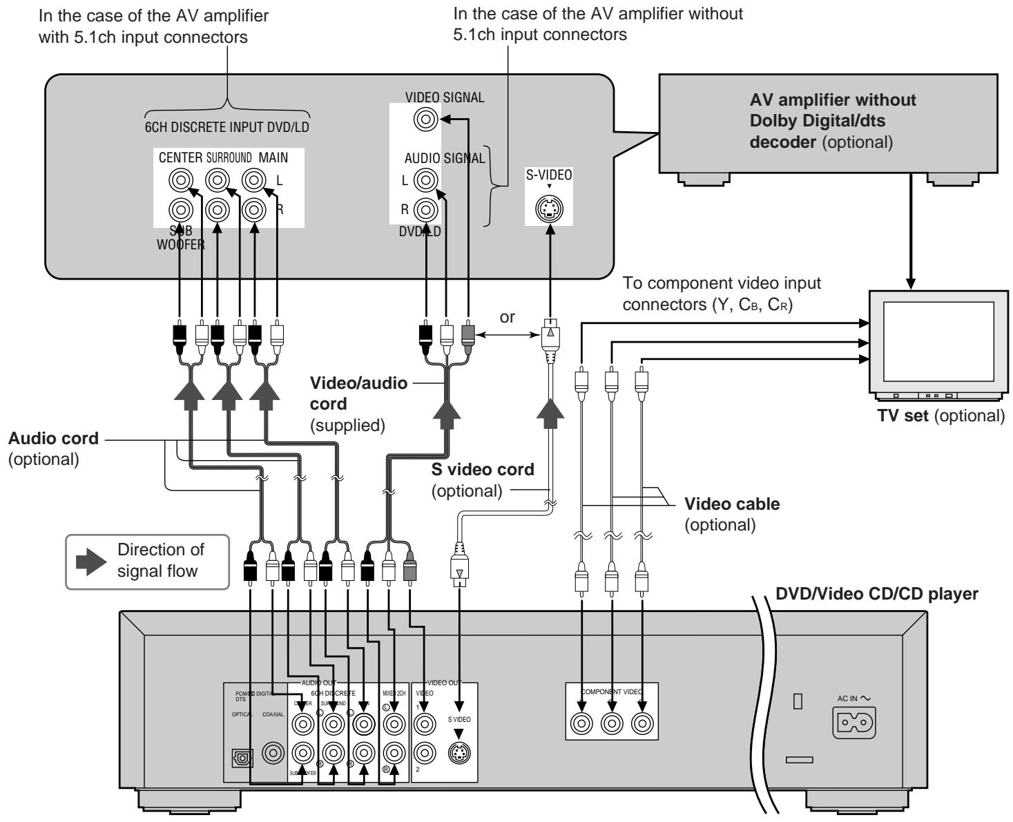 YAMAHA S557 - Connecting to an AV amplifier which does not contain Dolby Digital or dts (digital theater systems) decoder - 1