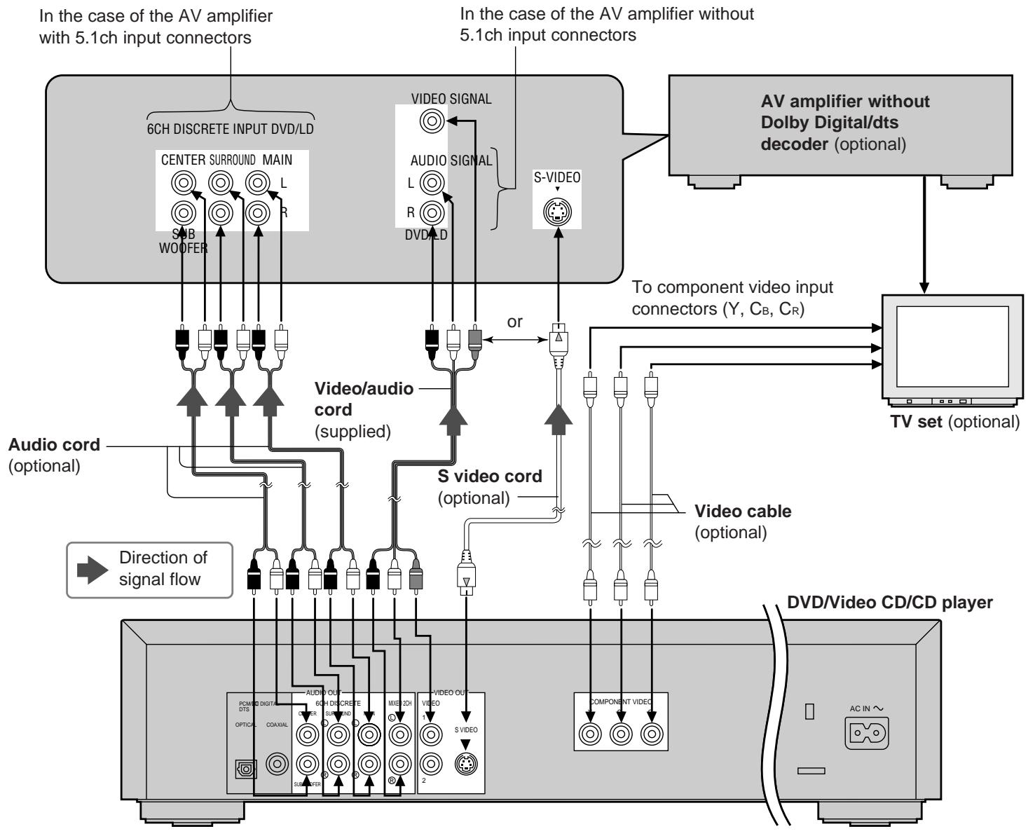 YAMAHA S530 - Connecting to an AV amplifier which does not contain Dolby Digital or dts (digital theater systems) decoder - 1