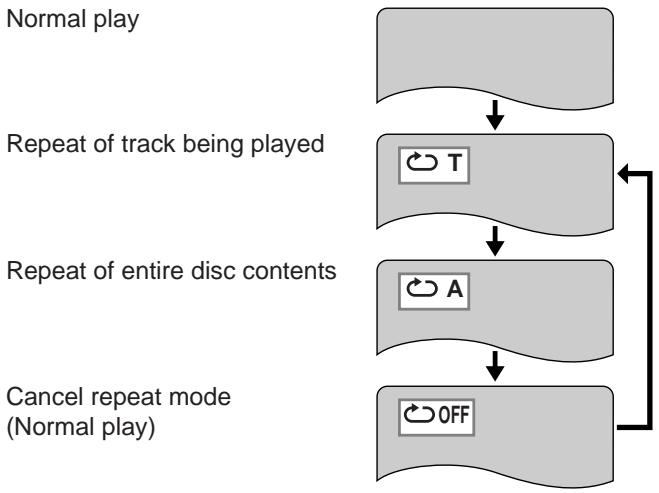 YAMAHA S520 - Press REPEAT during play. - 2