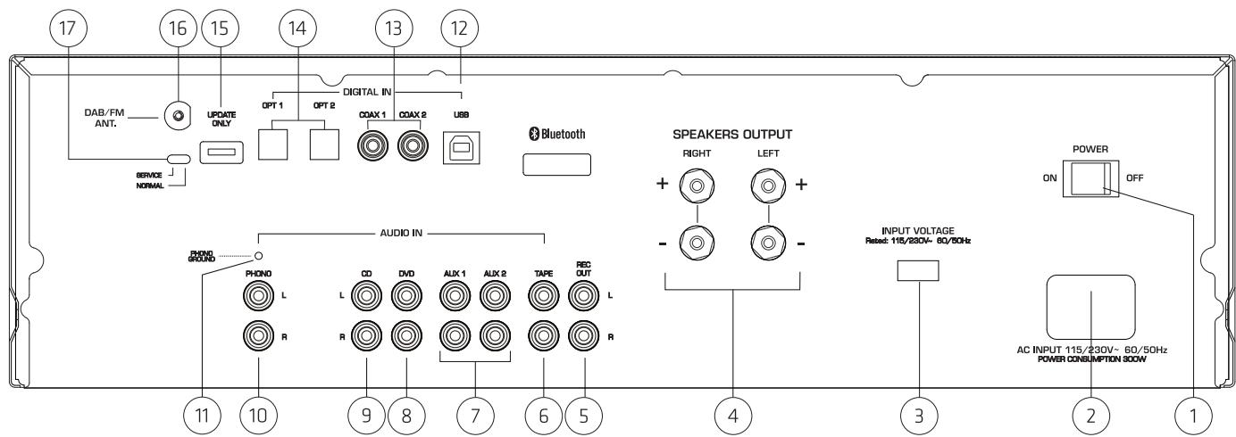 MAGNAT MR 780 - ELEMENTOS OPERATIVOS Y CONEXIONES - PANEL POSTERIOR - 1