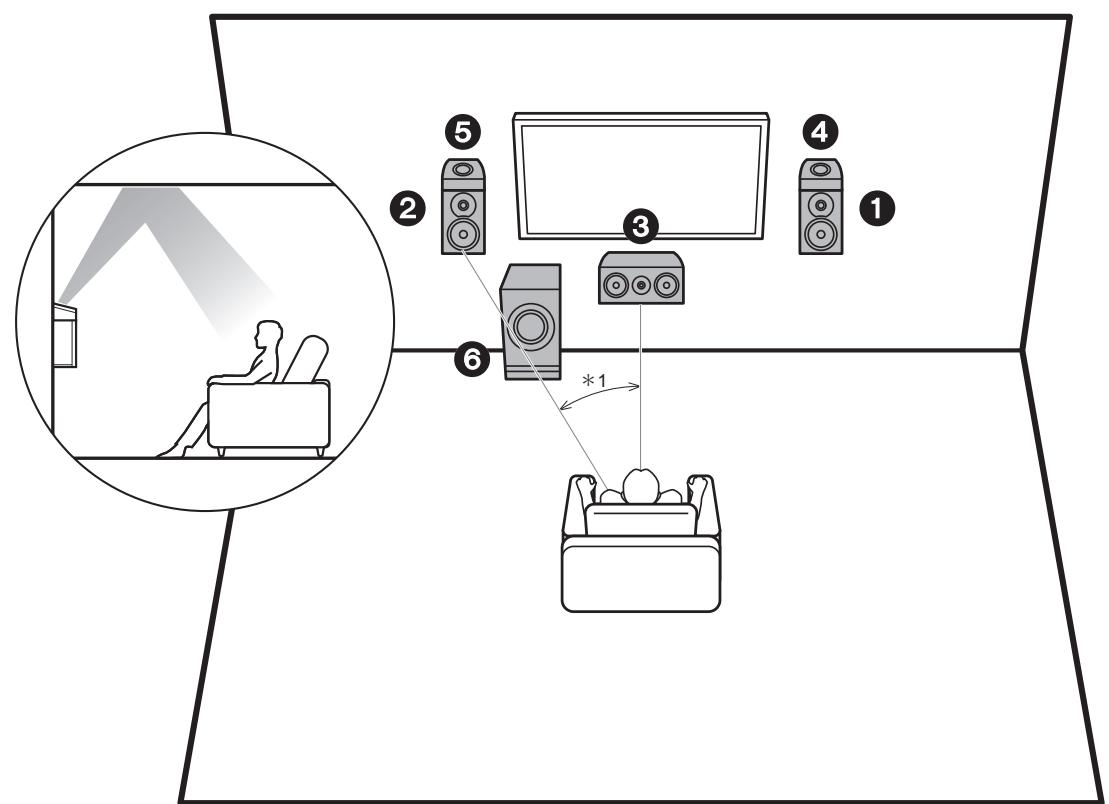 ONKYO TX-NR575E - Sistema a 3.1.2 canali-2 (diffusori a soffitto) - 1