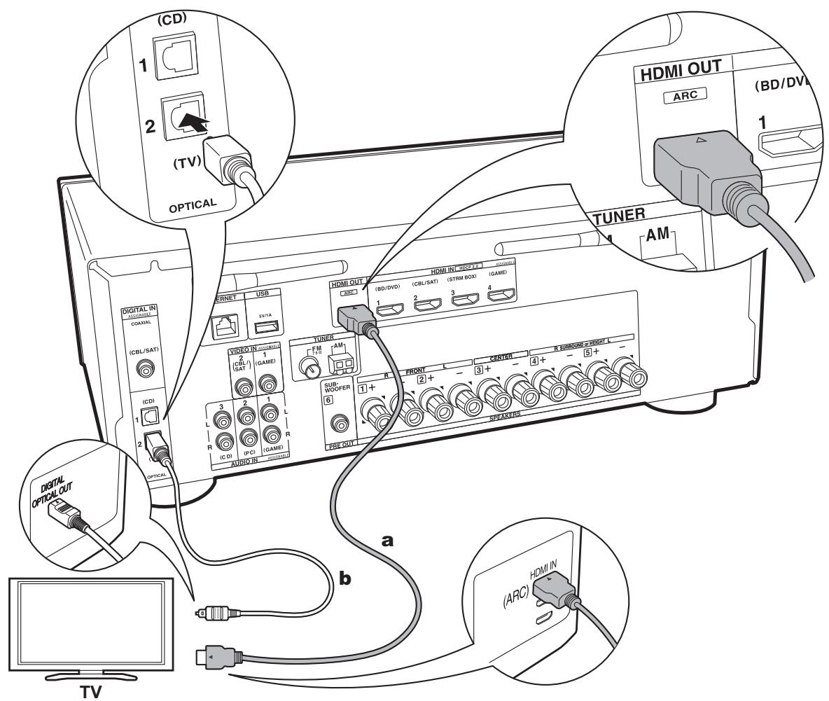ONKYO PR-RZ 5100 - Stap 3: Verbind de TV- en AV-componenten - 1
