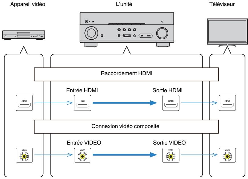 YAMAHA MUSICCAST RX-V683 - MUSICCAST RXV683 - Flux des signaux vidéo - 1